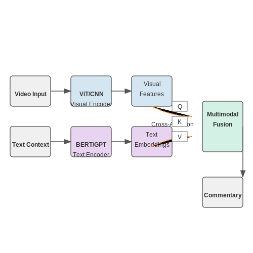 Automated Play-by-Play Narration Systems – Vision-Language AI for Live Sports Commentary – Tutorial Diagram