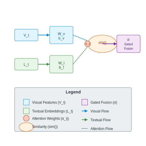 Contextual Analysis and Highlight Generation – Vision-Language AI for Live Sports Commentary – Tutorial Diagram