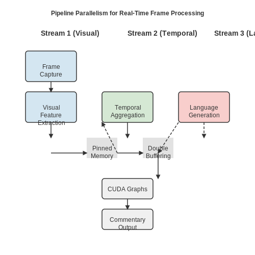 Deployment for Low-Latency Inference – Vision-Language AI for Live Sports Commentary – Tutorial Diagram
