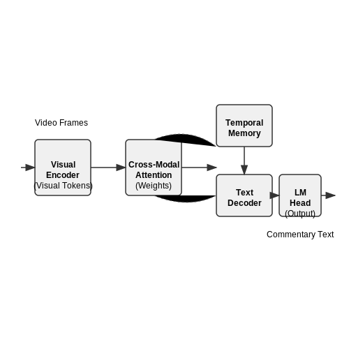 Accuracy and Fluency in Commentary – Vision-Language AI for Live Sports Commentary – Tutorial Diagram