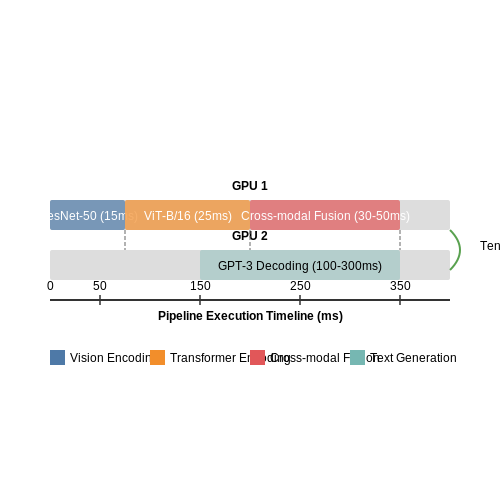 Latency and Real-Time Performance – Vision-Language AI for Live Sports Commentary – Tutorial Diagram