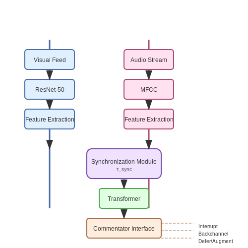 Integration with Human Commentators – Vision-Language AI for Live Sports Commentary – Tutorial Diagram