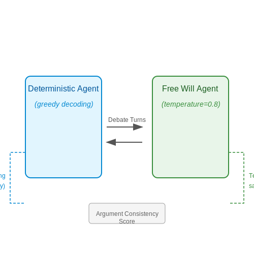 Free Will vs. Determinism – Simulating Philosophical Debates Between AI Models – Tutorial Diagram Free Will vs. Determinism – Simulating Philosophical Debates Between AI Models – Tutorial Diagram