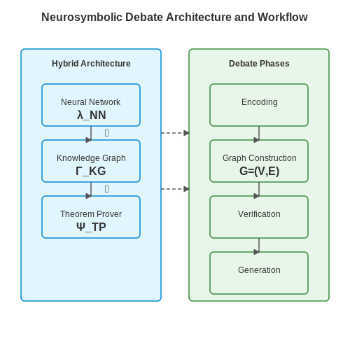 Integrating Neurosymbolic Approaches – Simulating Philosophical Debates Between AI Models – Tutorial Diagram Integrating Neurosymbolic Approaches – Simulating Philosophical Debates Between AI Models – Tutorial Diagram