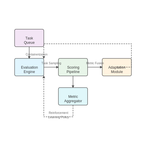Architectural Frameworks for Auto-Benchmarking – Auto-Benchmarking Systems That Rate Model Behavior – Tutorial Diagram