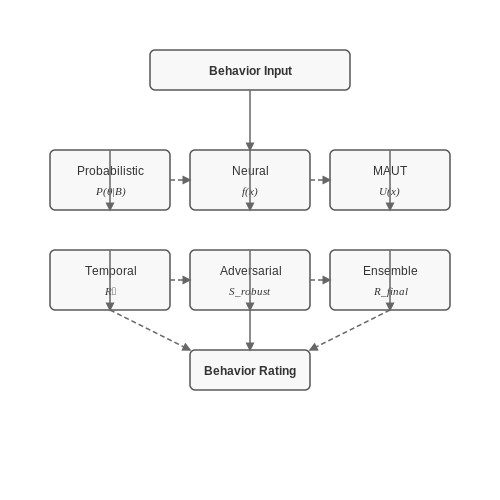 Algorithmic Approaches to Behavior Rating – Auto-Benchmarking Systems That Rate Model Behavior – Tutorial Diagram