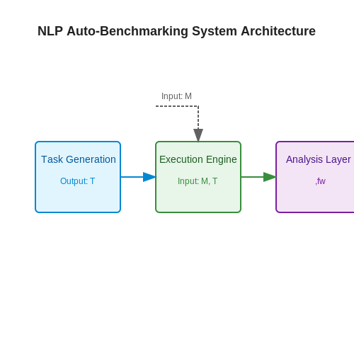 Auto-Benchmarking in Natural Language Processing – Auto-Benchmarking Systems That Rate Model Behavior – Tutorial Diagram