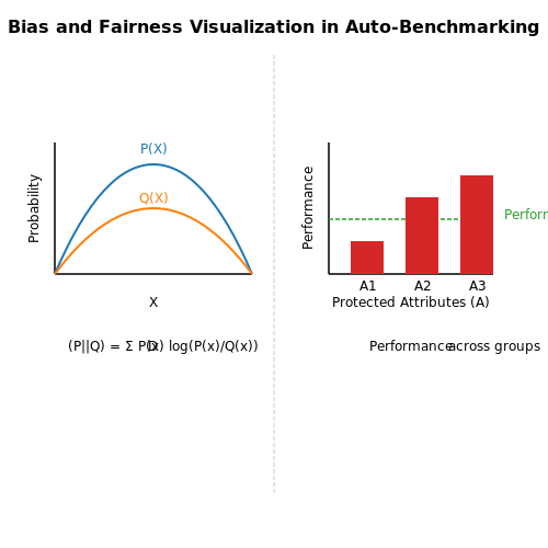 Bias and Fairness in Auto-Benchmarking – Auto-Benchmarking Systems That Rate Model Behavior – Tutorial Diagram