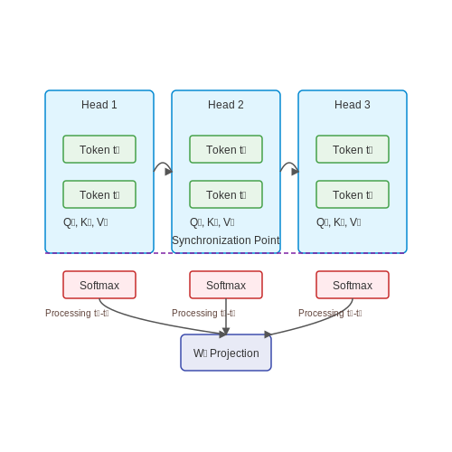 Attention Mechanisms and Their Role – Zero-Latency Transformer Models with Async Heads – Tutorial Diagram