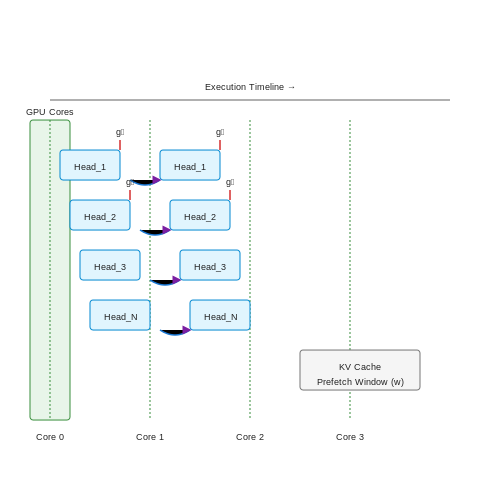 Key Innovations Enabling Zero-Latency – Zero-Latency Transformer Models with Async Heads – Tutorial Diagram
