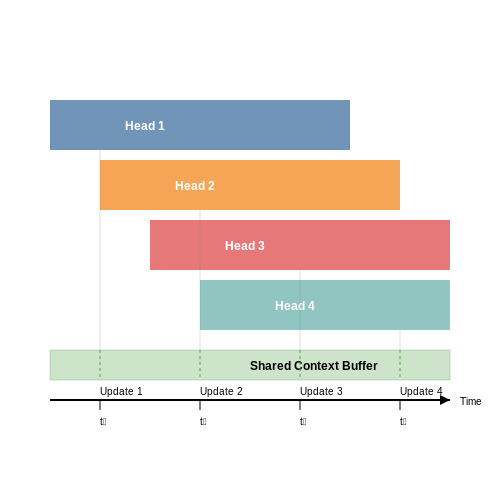 Concept of Asynchronous Attention Heads – Zero-Latency Transformer Models with Async Heads – Tutorial Diagram