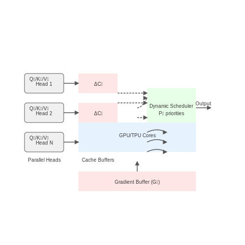 Architectural Design of Async Heads – Zero-Latency Transformer Models with Async Heads – Tutorial Diagram