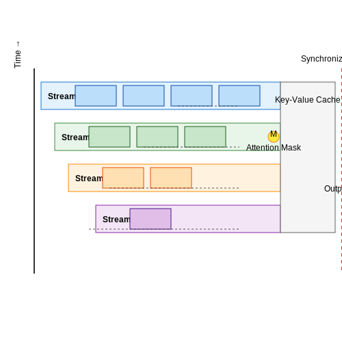 Coding Async Heads in PyTorch/TensorFlow – Zero-Latency Transformer Models with Async Heads – Tutorial Diagram