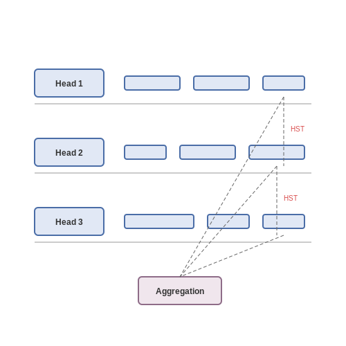 Debugging and Optimizing for Zero-Latency – Zero-Latency Transformer Models with Async Heads – Tutorial Diagram