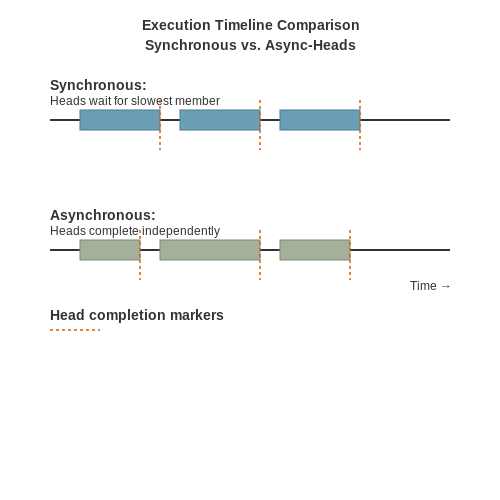Comparative Analysis with Synchronous Models – Zero-Latency Transformer Models with Async Heads – Tutorial Diagram