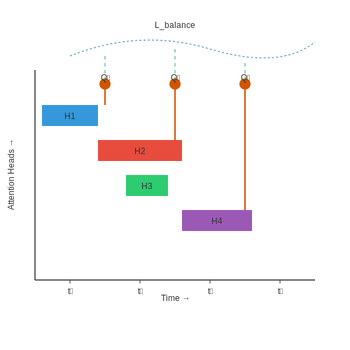 Real-world Deployment Challenges – Zero-Latency Transformer Models with Async Heads – Tutorial Diagram