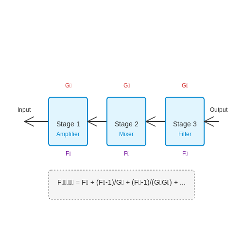 Noise Figure Measurement in RF Systems – Tutorial Image