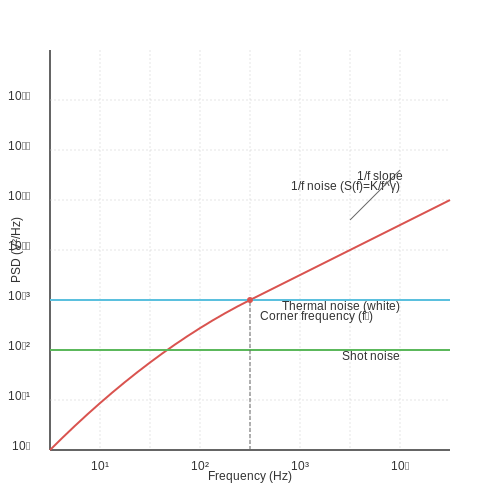 Noise in Electronics – Tutorial Image