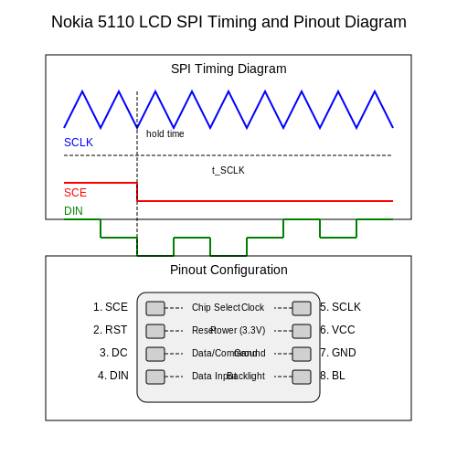 Nokia 5110 LCD with Arduino – Tutorial Image