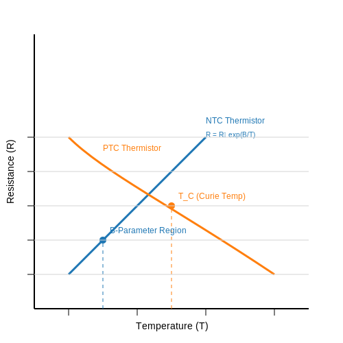 NTC and PTC Thermistors – Tutorial Image