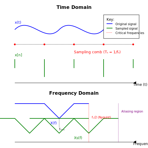 Nyquist Rate – Tutorial Image