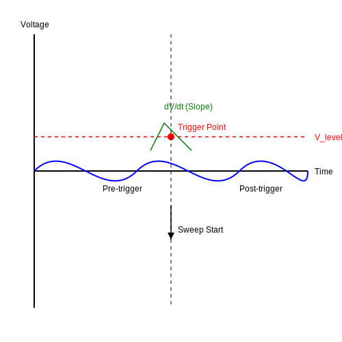 . Fundamentals of Oscilloscope Triggering - Tutorial Diagram . Fundamentals of Oscilloscope Triggering - Tutorial Diagram