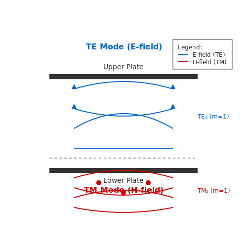 Parallel Plate Waveguides – Tutorial Image