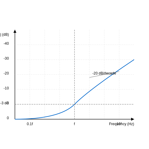 Passive Low Pass Filter – Tutorial Image