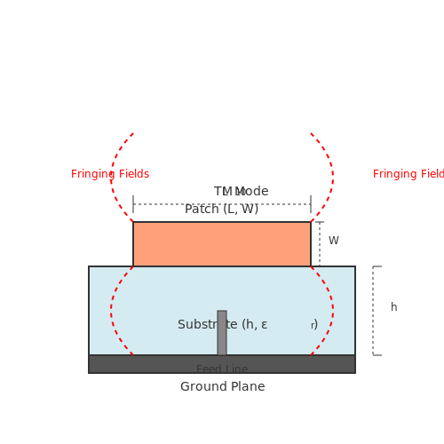 Patch Antenna Design – Tutorial Image