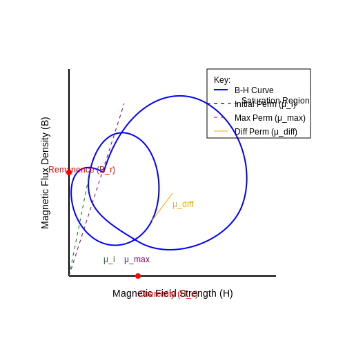 Permeability and Magnetic Materials – Tutorial Image