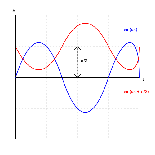 Phase Difference and Phase Shift – Tutorial Image