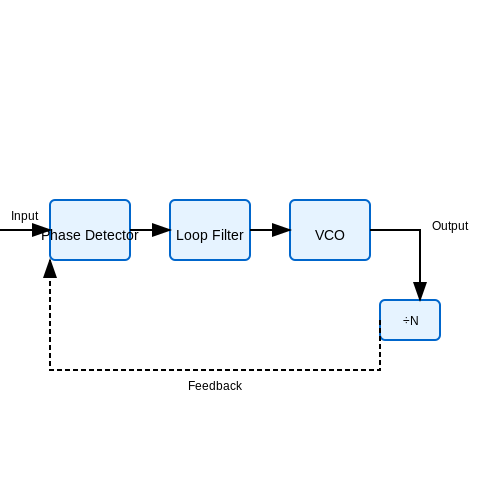 Phase Locked Loops – Tutorial Image