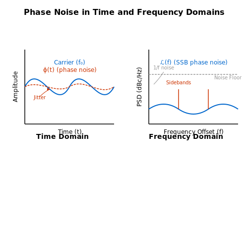 Phase Noise in Frequency Synthesizers – Tutorial Image
