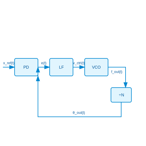Phase-Locked Loops (PLL) and Applications – Tutorial Image