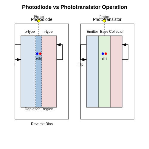 Photodiodes and Phototransistors – Tutorial Image