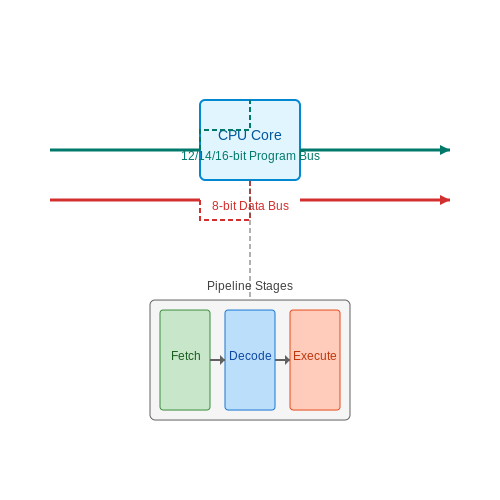 PIC Microcontroller – Tutorial Image