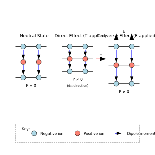 Piezoelectric Sensors and Actuators – Tutorial Image