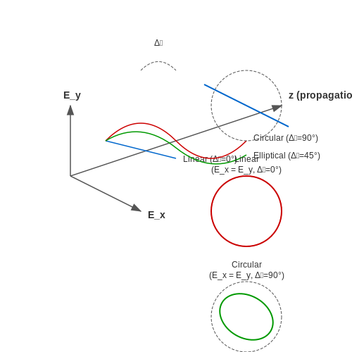 Polarization of Electromagnetic Waves – Tutorial Image