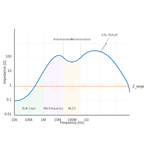 Power Integrity in PCB Design – Tutorial Image