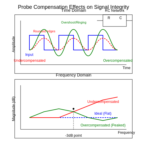 Probe Compensation – Tutorial Image