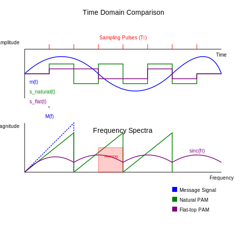 Pulse Amplitude Modulation (PAM) – Tutorial Image