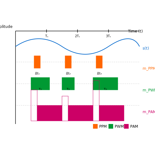 Pulse Position Modulation (PPM) in Communications – Tutorial Image