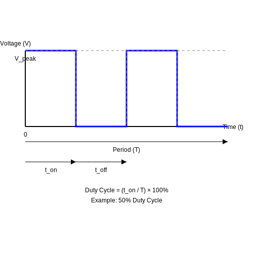 Pulse Width Modulation – Tutorial Image