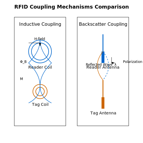 Radio Frequency Identification (RFID) Systems – Tutorial Image