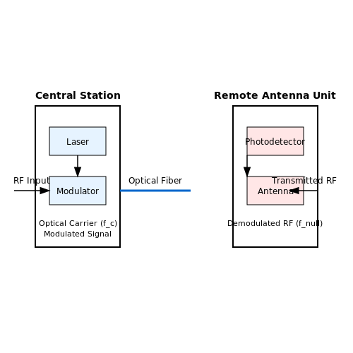 Radio over Fiber (RoF) Technology – Tutorial Image
