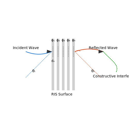 Reconfigurable Intelligent Surfaces (RIS) in 6G – Tutorial Image