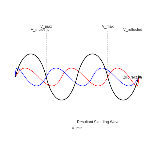 . Fundamentals of Reflection Coefficient - Tutorial Diagram