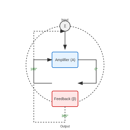 Regenerative Feedback Oscillators – Tutorial Image