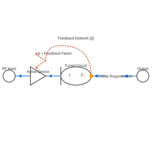 Regenerative Receivers – Tutorial Image