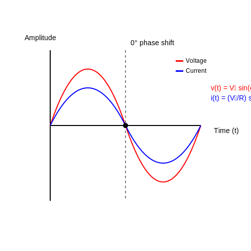 Resistors in AC Circuits – Tutorial Image